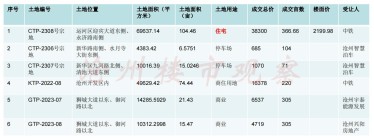 最新盘点！沧州第二季度土地拍卖汇总