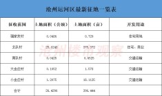 沧州运河区征地近400亩，用于住宅、交通运输建设