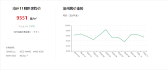 11月份沧州楼盘网市场运行报告